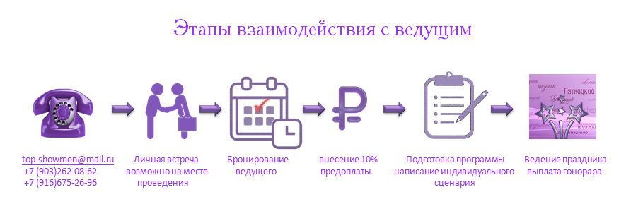 Этапы взаимодействия с ведущим